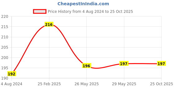firstcry.com maple press Phonic Reader Story Books Pack of 6 - English maple press Price History Graph from 4 Aug 2024 to 25 Oct 2025