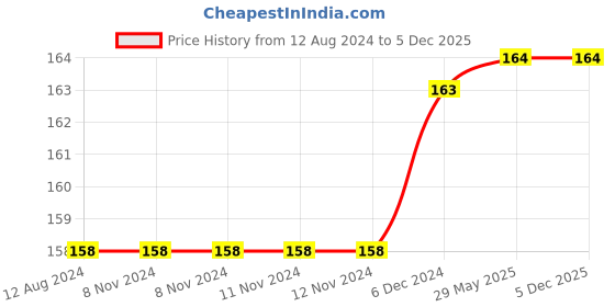 firstcry.com maple press Phonic Reader Story Books Pack of 6 - English maple press Price History Graph from 12 Aug 2024 to 4 Dec 2025