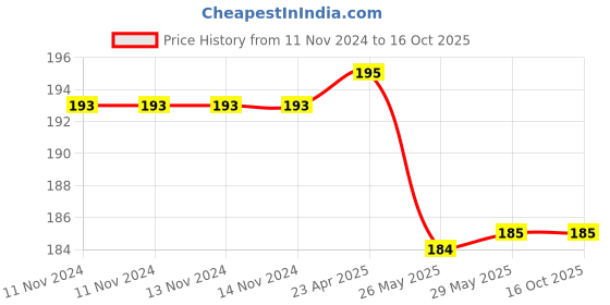 firstcry.com maple press Picture Book Collection Set Of 5 Books - English maple press Price History Graph from 11 Nov 2024 to 15 Oct 2025