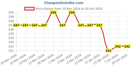 firstcry.com maple press Premchand 41 Anmol Kahaniyaa - Hindi maple press Price History Graph from 10 Nov 2024 to 19 Oct 2025