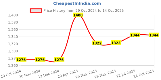 firstcry.com maple press Premchand Set of 8 Books - Hindi maple press Price History Graph from 29 Oct 2024 to 14 Oct 2025