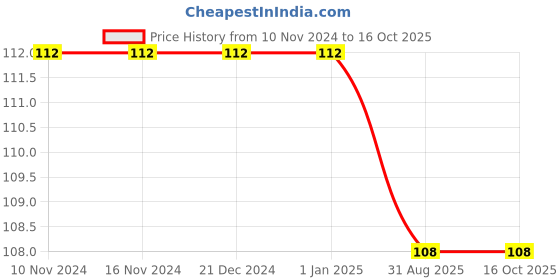 firstcry.com maple press Prithviraj Chauhaan - Hindi maple press Price History Graph from 10 Nov 2024 to 15 Oct 2025