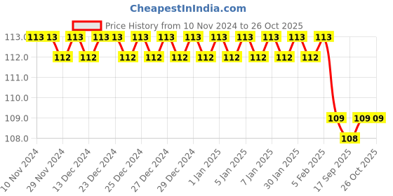 firstcry.com maple press Pygmalion - English maple press Price History Graph from 10 Nov 2024 to 25 Oct 2025