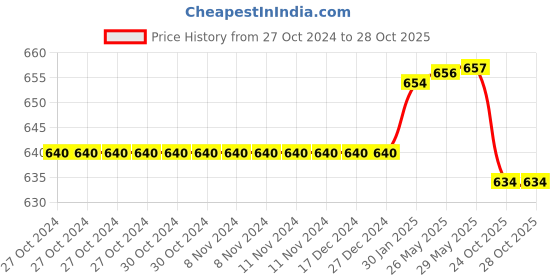 firstcry.com maple press Rabindranath Tagore Fiction Books Pack of 5 - Hindi maple press Price History Graph from 27 Oct 2024 to 27 Oct 2025