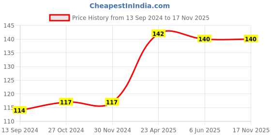 firstcry.com maple press Ramayana Story Book for Kids -English maple press Price History Graph from 13 Sep 2024 to 16 Nov 2025