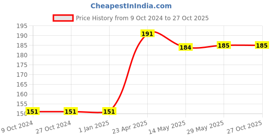 firstcry.com maple press Read ABC and Hindi Varnmala Set of 2 Books  - English maple press Price History Graph from 9 Oct 2024 to 27 Oct 2025