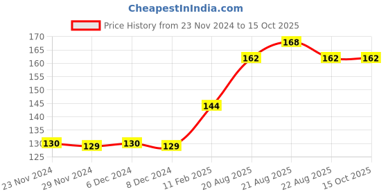 firstcry.com maple press Rights of Man By Thomas Paine - English maple press Price History Graph from 23 Nov 2024 to 15 Oct 2025