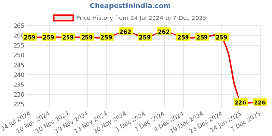 firstcry.com maple press Sampoorna Panchatantra - Hindi maple press Price History Graph from 24 Jul 2024 to 5 Dec 2025