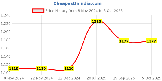 firstcry.com maple press Saratchandra Set of 10 Books - Hindi maple press Price History Graph from 8 Nov 2024 to 4 Oct 2025