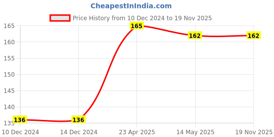 firstcry.com maple press Science Books for Kids Knowledge Books Set of 5 Books Illustrated - English maple press Price History Graph from 10 Dec 2024 to 19 Nov 2025