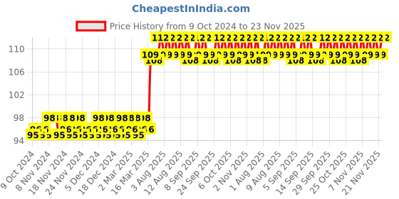firstcry.com maple press Shlokas Activity Book for Kids - English maple press Price History Graph from 9 Oct 2024 to 23 Nov 2025
