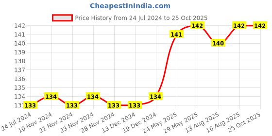 firstcry.com maple press Siddhartha By Hermann Hesse - English maple press Price History Graph from 24 Jul 2024 to 25 Oct 2025