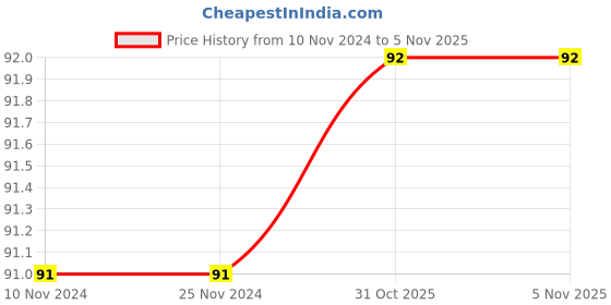 firstcry.com maple press Sikhe Varnmala - Hindi maple press Price History Graph from 10 Nov 2024 to 4 Nov 2025