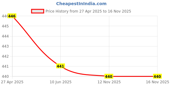 firstcry.com Maple Press Stories by Famous Authors Set of 5 Books - Hindi maple press Price History Graph from 27 Apr 2025 to 16 Nov 2025
