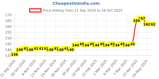 firstcry.com maple press Story Book for Kids 108 Fairy Tales Illustrated - Hindi maple press Price History Graph from 21 Sep 2024 to 27 Oct 2025