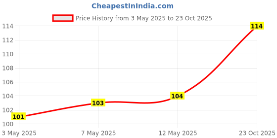 firstcry.com maple press Story Book for Kids Famous Illustrated Tales of Jungle Book - English maple press Price History Graph from 3 May 2025 to 23 Oct 2025