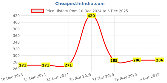 firstcry.com maple press Story Book for Kids First Reader Illustrated Phonic stories Pack of 12 Books -English maple press Price History Graph from 10 Dec 2024 to 5 Dec 2025