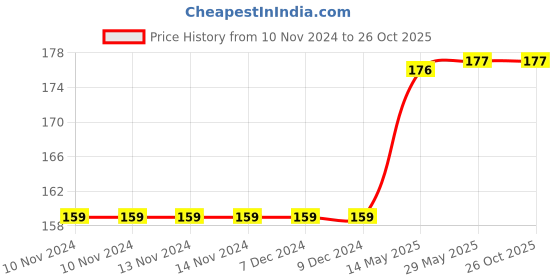 firstcry.com maple press Story Book for Kids First Reader Illustrated Phonic stories Pack of 6 Books -English maple press Price History Graph from 10 Nov 2024 to 25 Oct 2025