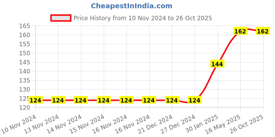 firstcry.com Maple Press Story Books for Kids 108 Aesop's Fables Illustrated - English maple press Price History Graph from 10 Nov 2024 to 26 Oct 2025