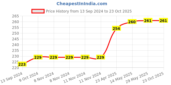 firstcry.com maple press Story Books for Kids  Complete Ramayana and Mahabharata Set of 2 Books -  English maple press Price History Graph from 13 Sep 2024 to 22 Oct 2025