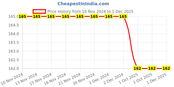 firstcry.com Maple Press Story Books for Kids Illustrated Indian Scientists  - Hindi maple press Price History Graph from 10 Nov 2024 to 30 Nov 2025