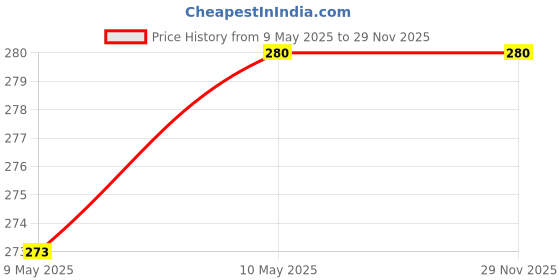 firstcry.com maple press Story Books for Kids (Set of 10 Books) (Illustrated) - English maple press Price History Graph from 9 May 2025 to 28 Nov 2025