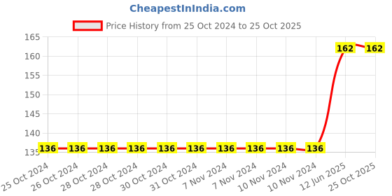 firstcry.com maple press Story Books for Kids World's Great Leaders Set of 5 books - Hindi maple press Price History Graph from 25 Oct 2024 to 25 Oct 2025