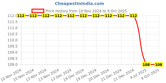 firstcry.com Maple Press Sudoku Puzzles Book 3 - Brain Activity Book 200+ Activities - English maple press Price History Graph from 10 Nov 2024 to 9 Oct 2025