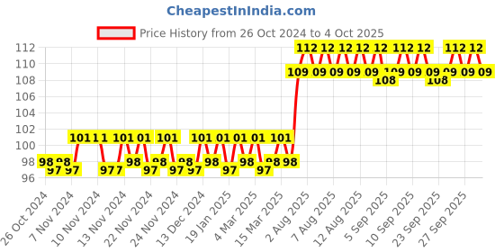 firstcry.com maple press Sudoku Puzzles Book3  Brain Activity Book 200+ Activities  -English maple press Price History Graph from 26 Oct 2024 to 4 Oct 2025