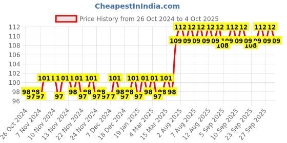 firstcry.com maple press Sudoku Puzzles Brain Activity Book 200+ Activities Book - English maple press Price History Graph from 26 Oct 2024 to 4 Oct 2025