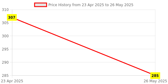 firstcry.com Maple Press Tenali Raman Akbar Birbal and Vikram Betaal Story Book Set of 3 - English maple press Price History Graph from 23 Apr 2025 to 26 May 2025