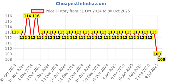 firstcry.com maple press Tenali Raman Illustrated - English maple press Price History Graph from 31 Oct 2024 to 30 Oct 2025