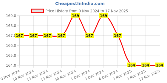 firstcry.com maple press The Adventures of Sherlock Holmes By Sir Arthur Conan Doyale - English maple press Price History Graph from 9 Nov 2024 to 17 Nov 2025