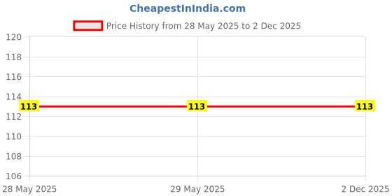 firstcry.com maple press The Ant and the Grasshopper - Illustrated Board Book for Children - English maple press Price History Graph from 28 May 2025 to 2 Dec 2025
