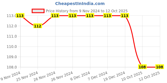 firstcry.com maple press The Great Gatsby - English maple press Price History Graph from 9 Nov 2024 to 12 Oct 2025
