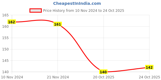 firstcry.com maple press Vardaan - Hindi maple press Price History Graph from 10 Nov 2024 to 22 Oct 2025