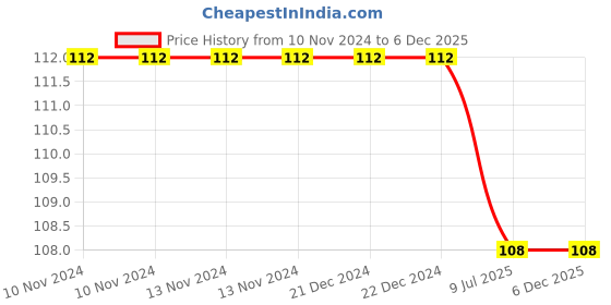 firstcry.com maple press Vedic Mathematics  - English maple press Price History Graph from 10 Nov 2024 to 6 Dec 2025