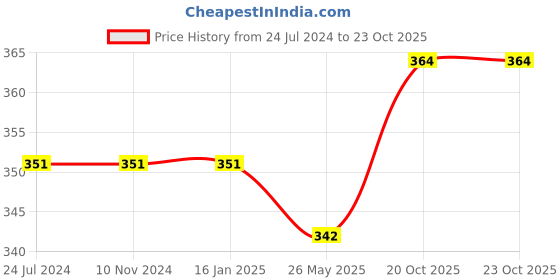 firstcry.com maple press Virginia Woolf Story Book Pack of 3 - English maple press Price History Graph from 24 Jul 2024 to 23 Oct 2025