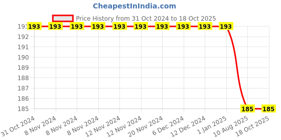 firstcry.com maple press Walden - English maple press Price History Graph from 31 Oct 2024 to 17 Oct 2025