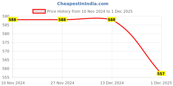 firstcry.com maple press War And Peace By Leo Tolstoy - English maple press Price History Graph from 10 Nov 2024 to 1 Dec 2025