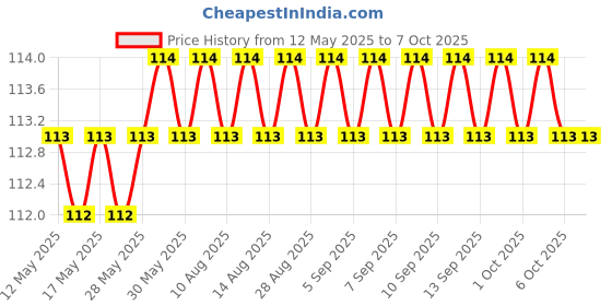 firstcry.com maple press Warli Art (Colouring Book for Kids and Adults) - English maple press Price History Graph from 12 May 2025 to 6 Oct 2025