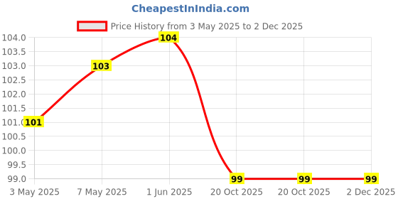 firstcry.com maple press Why I am an Atheist and other essays - English maple press Price History Graph from 3 May 2025 to 2 Dec 2025