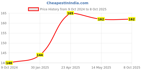 firstcry.com maple press World Scientists Set of 5 Books Illustrated - English maple press Price History Graph from 9 Oct 2024 to 7 Oct 2025