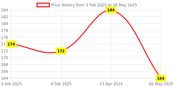 firstcry.com Maple Press Writing Books for Kids Set of 4 Books Learn and Practice Pattern Writing Numbers ABC Capital Letters Small Letters - English maple press Price History Graph from 3 Feb 2025 to 26 May 2025
