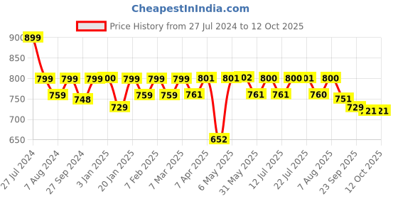 firstcry.com imagimake Mapology Hidden Quest World  - Multicolour imagimake Price History Graph from 27 Jul 2024 to 12 Oct 2025