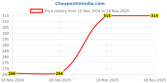 firstcry.com bookford publications Marathi Akshar Lekhan Pack of 3 - Marathi bookford publications Price History Graph from 10 Nov 2024 to 17 Nov 2025