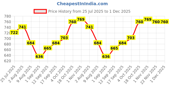 firstcry.com Mark & Mia 100% Cotton Full Sleeves Winter Wear Suits With Graphic & Applique Detailing - Multicolor mark & mia Price History Graph from 25 Jul 2025 to 1 Dec 2025