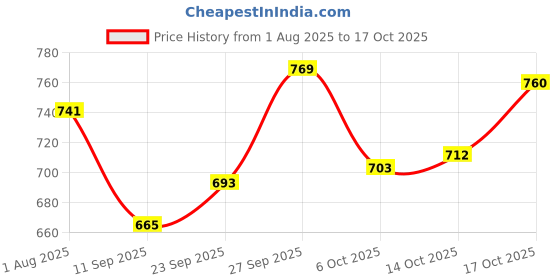 firstcry.com Mark & Mia 100% Cotton Full Sleeves Winter Wear Suits With Graphic & Applique Detailing - Multicolor mark & mia Price History Graph from 1 Aug 2025 to 17 Oct 2025