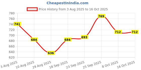 firstcry.com Mark & Mia 100% Cotton Full Sleeves Winter Wear Suits With Graphic & Applique Detailing - Multicolor mark & mia Price History Graph from 3 Aug 2025 to 15 Oct 2025