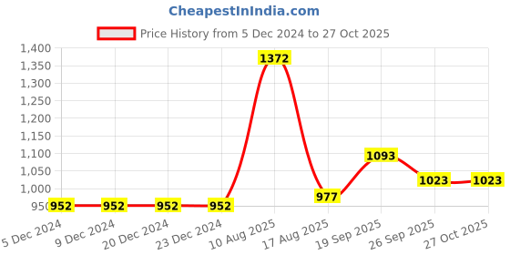 firstcry.com Mark & Mia 3 Piece Full Sleeves Party Suit With Bow - Navy Blue White mark & mia Price History Graph from 5 Dec 2024 to 27 Oct 2025